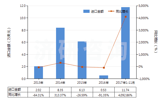 2013-2017年11月中國未膨脹的綠泥石(HS25301010)進口總額及增速統(tǒng)計